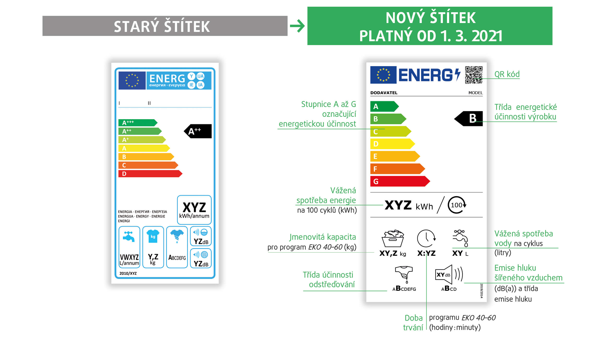 Nové energetické štítky